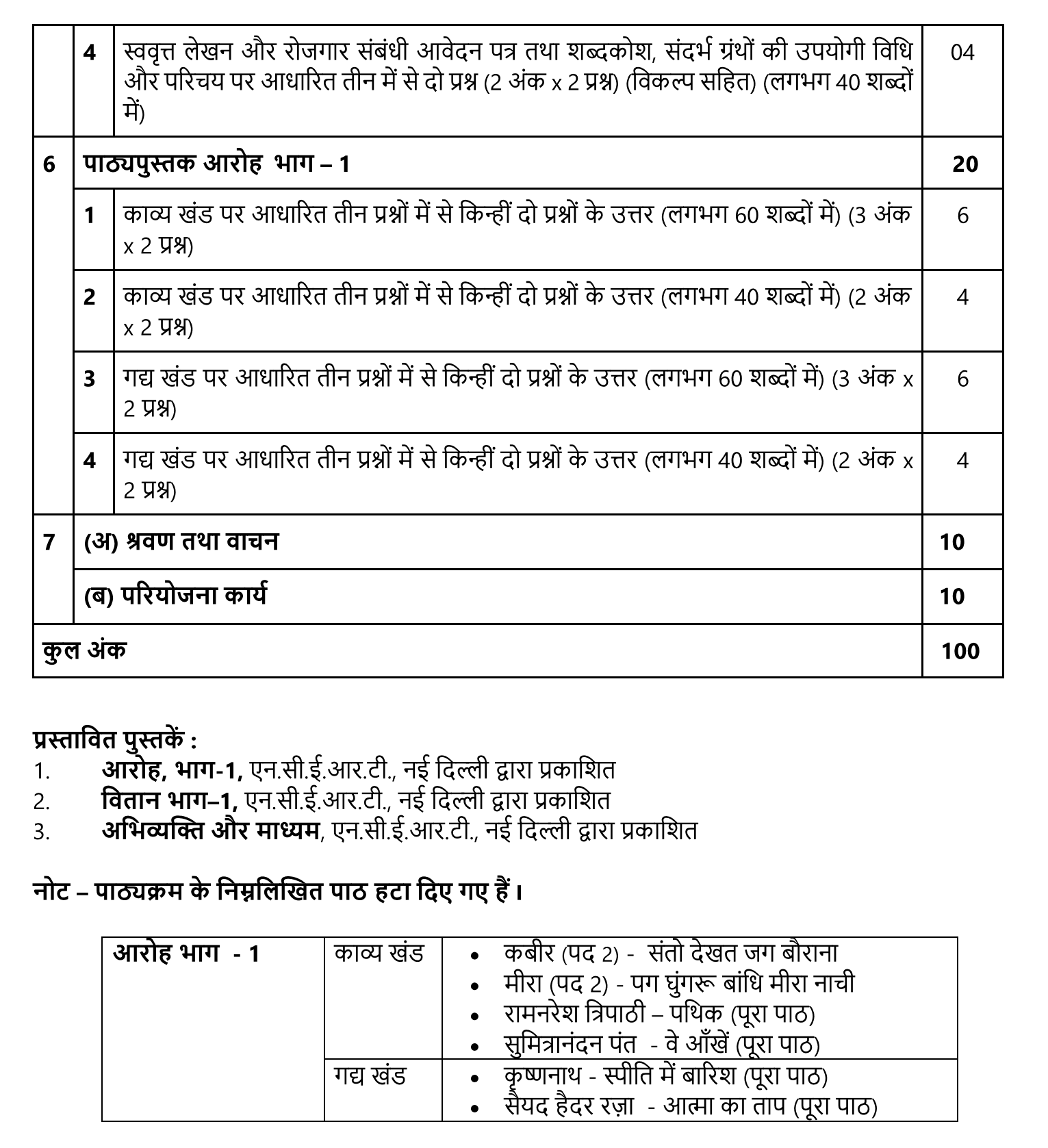 CBSE Class 11 Hindi Syllabus 2022-23 for Term 1 & 2
