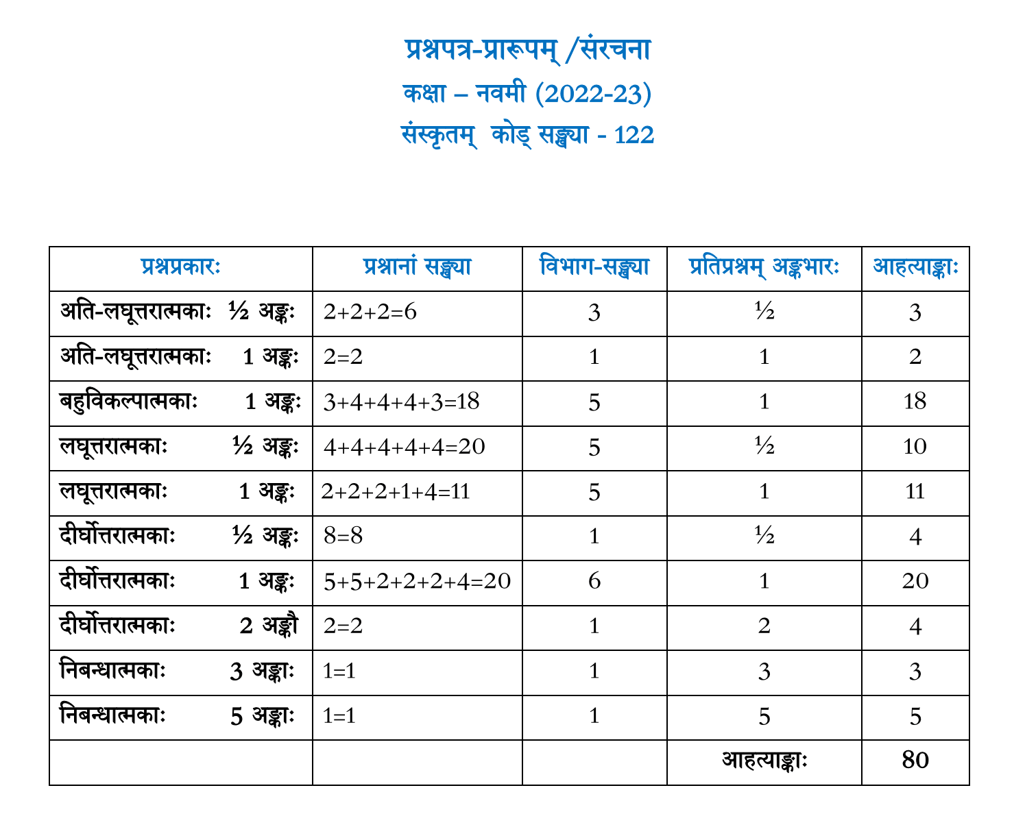 CBSE Class 9 Sanskrit Question Paper Design 2022-23